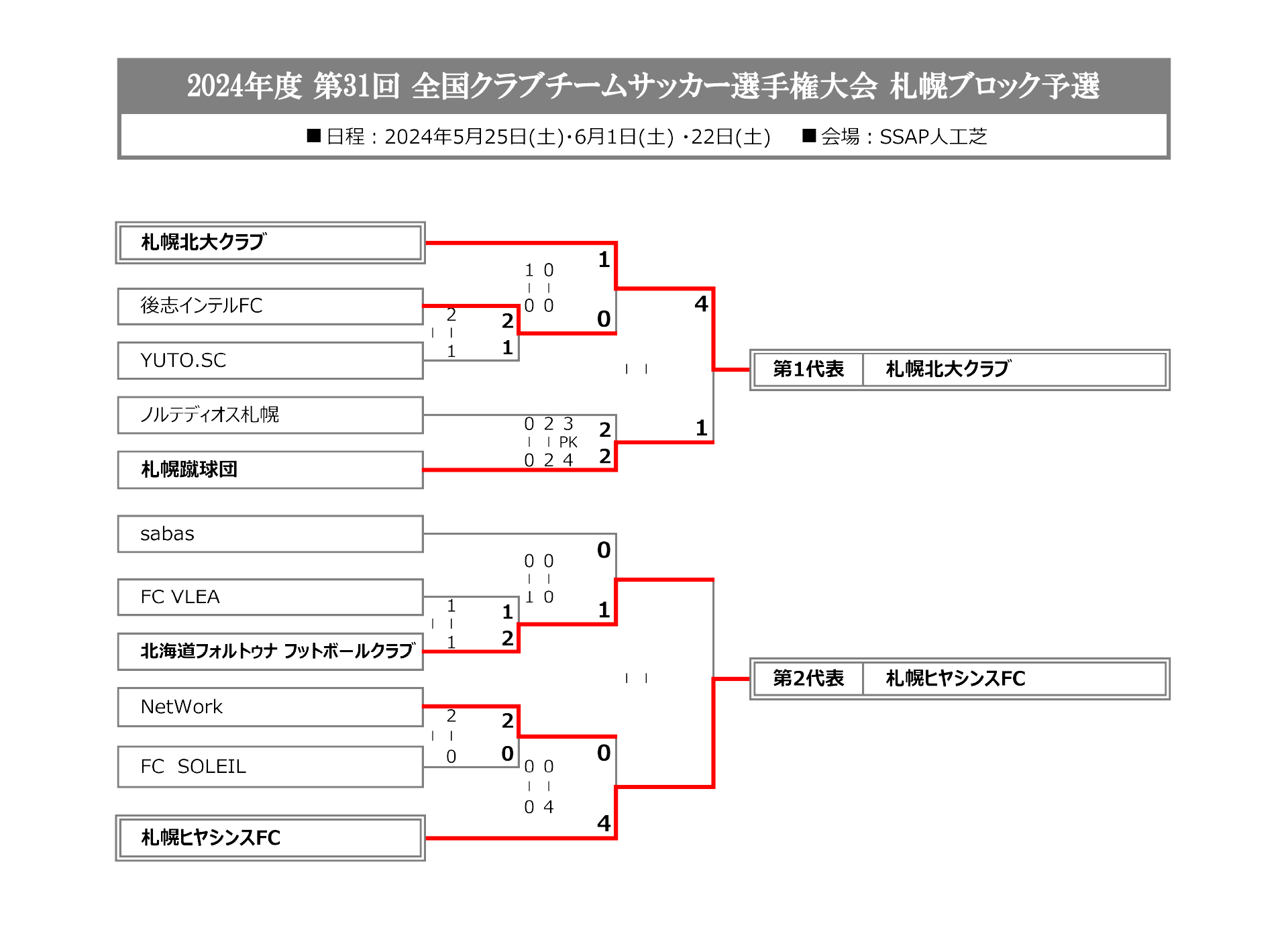 2024年 全国クラブチームサッカー選手権大会 札幌ブロック予選 トーナメント表 結果