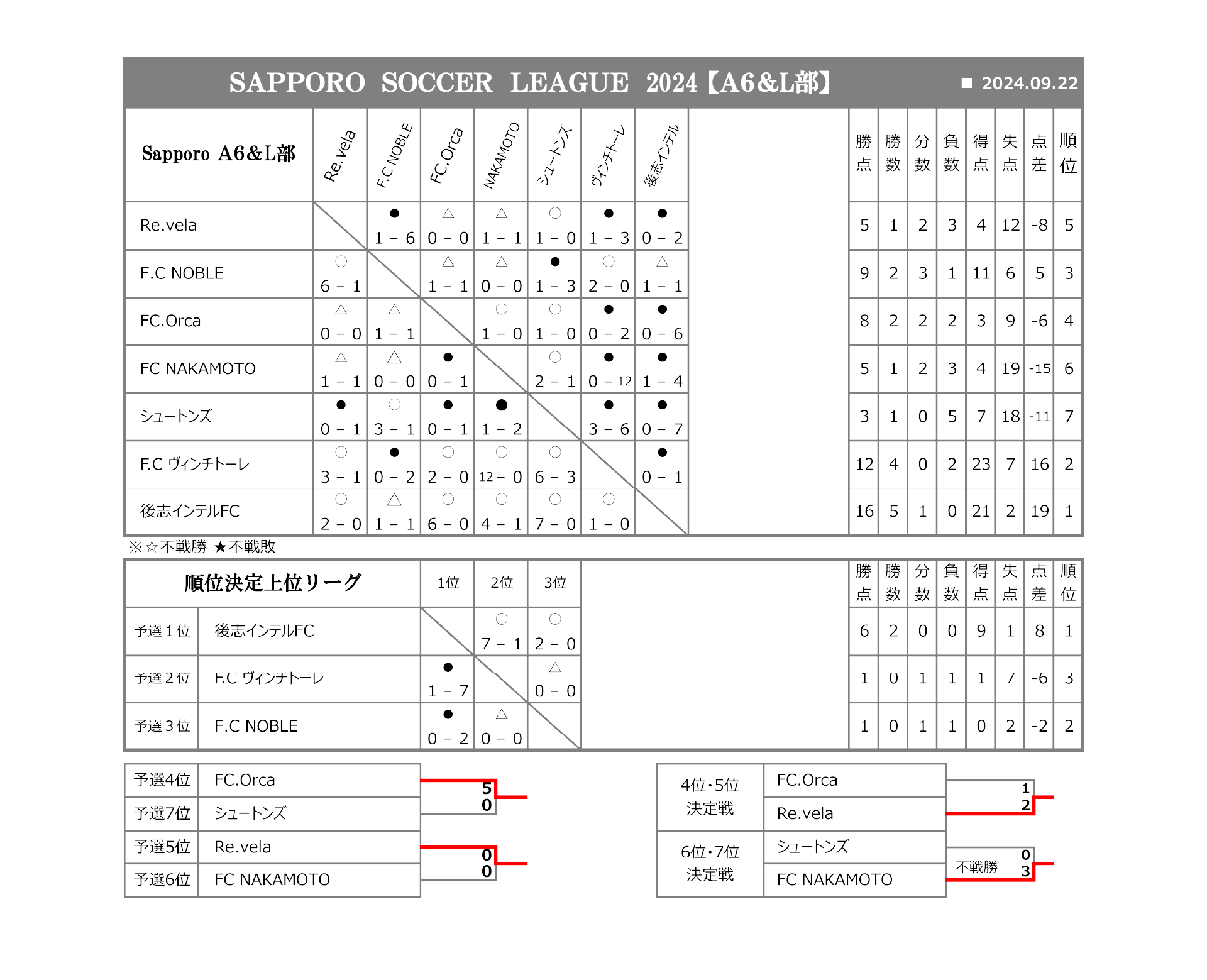 2024年 札幌社会人サッカーリーグ A6&L部(J13相当) 順位表 星取表 結果