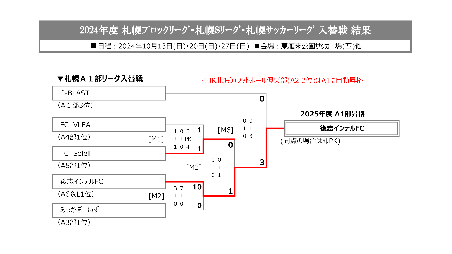 2024年 札幌社会人サッカーリーグ A1部(J8相当) 入替戦 トーナメント表 結果