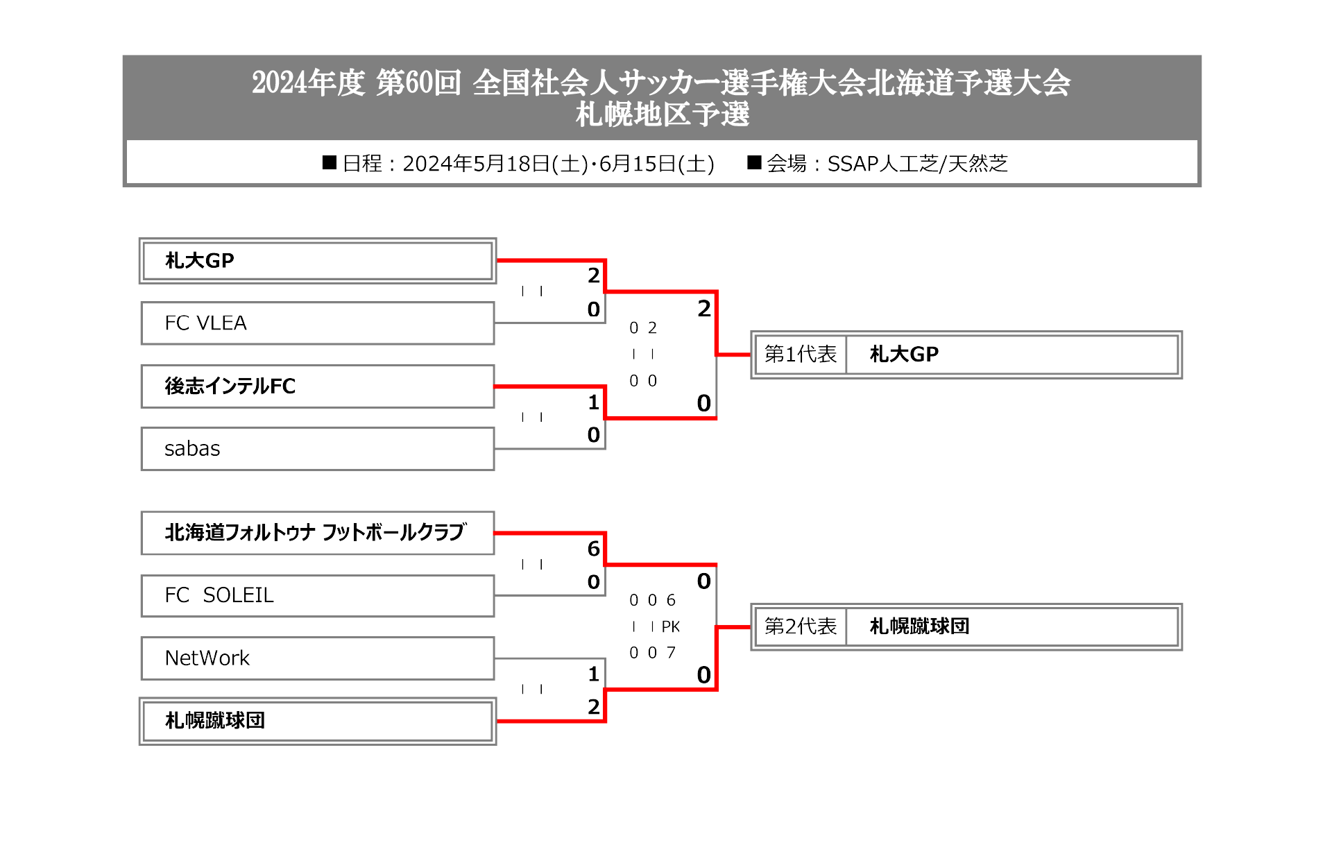 2024年 全国社会人サッカー選手権大会 札幌地区予選 トーナメント表 結果