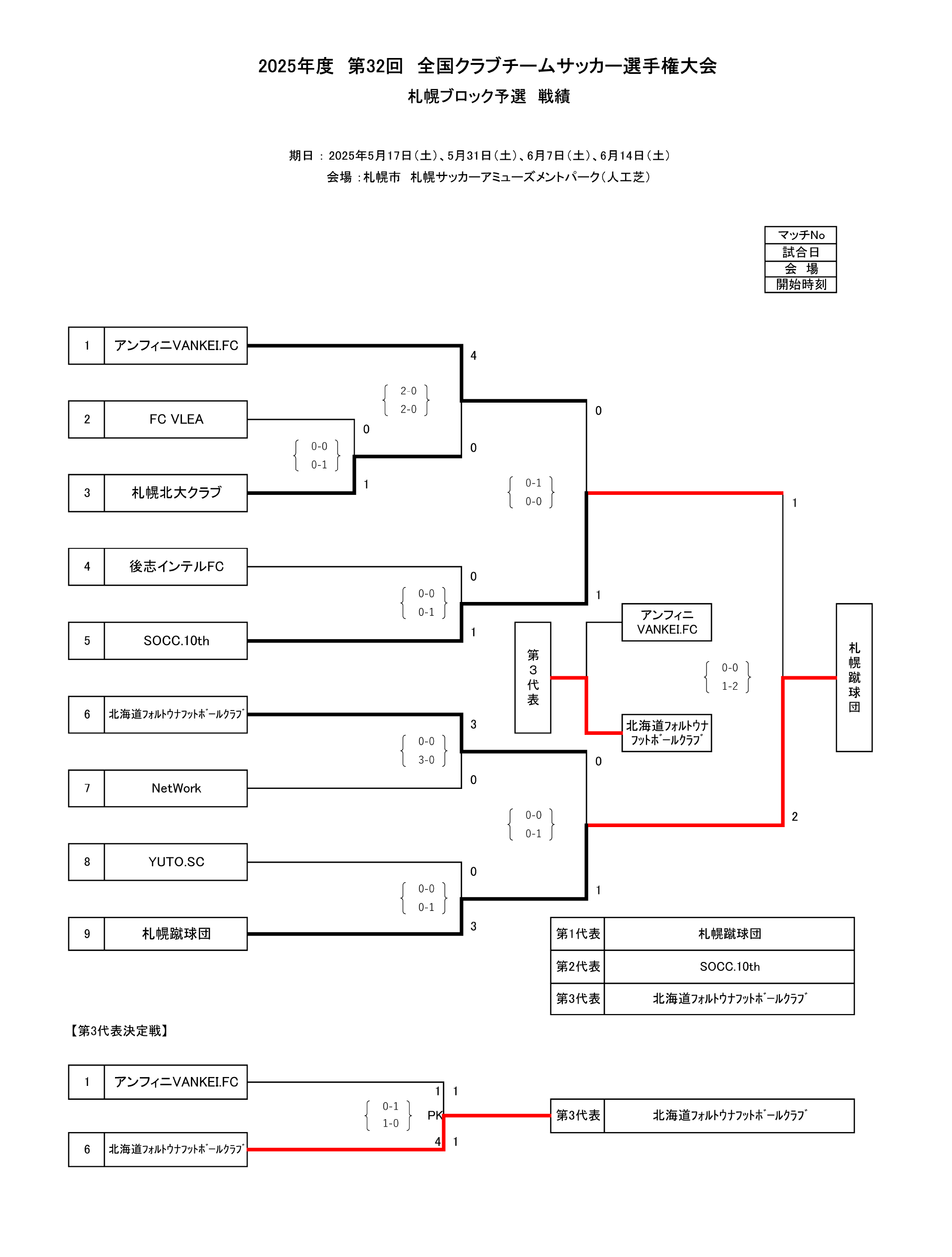 全国クラブチームサッカー選手権大会 札幌ブロック予選 トーナメント表 結果
