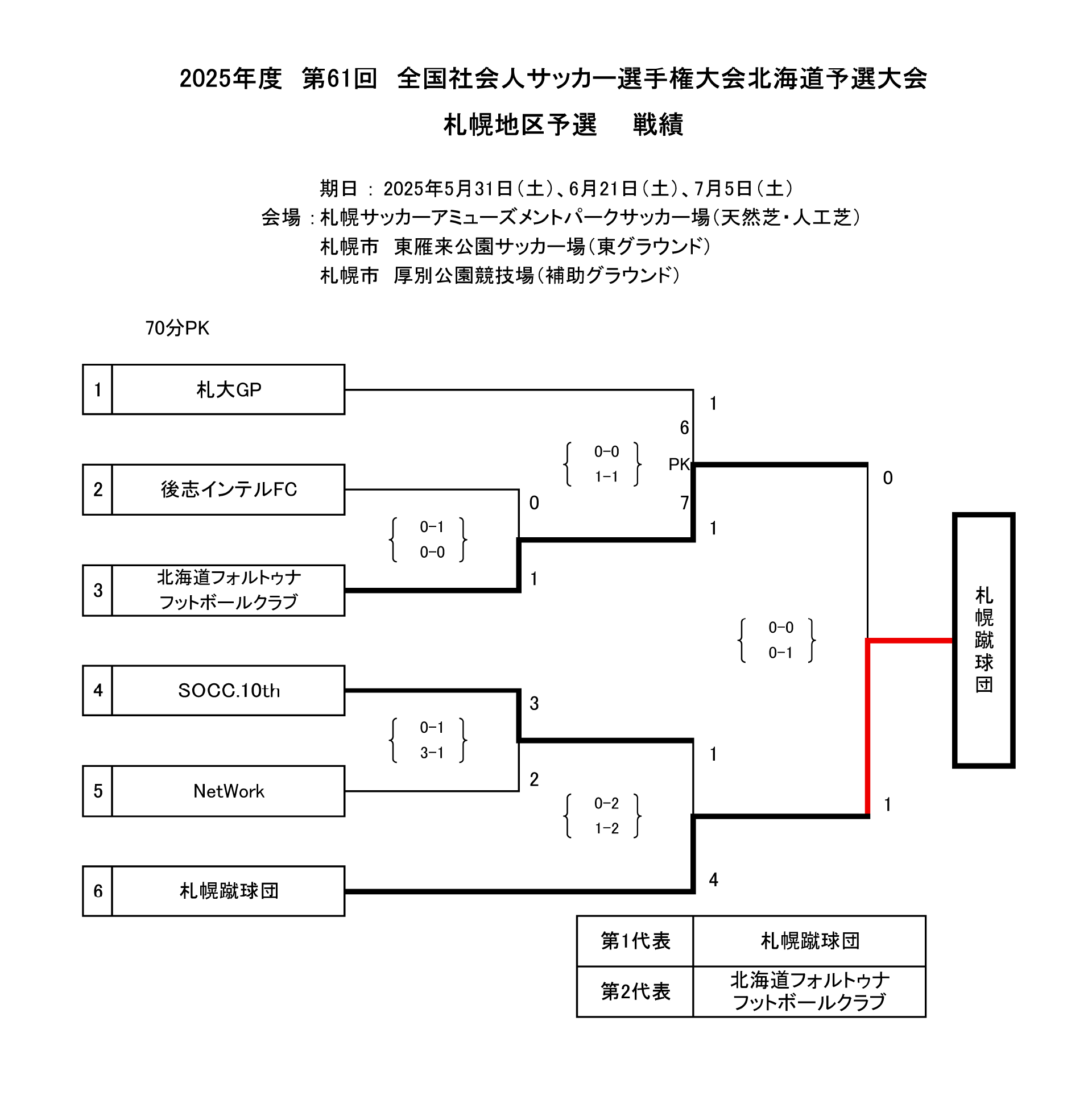 2025年 全国社会人サッカー選手権大会 札幌地区予選 トーナメント表 結果
