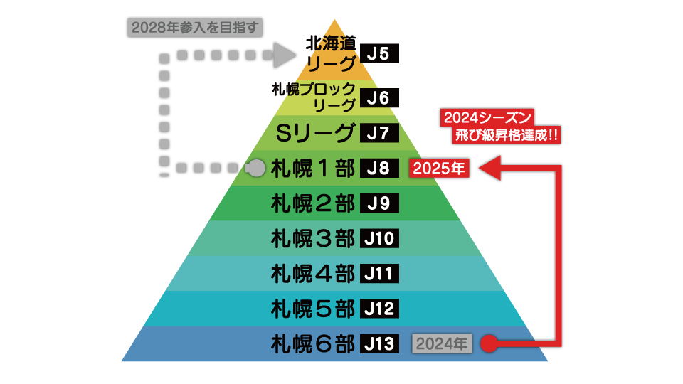 後志インテルFC 選手募集 カテゴリーピラミッド