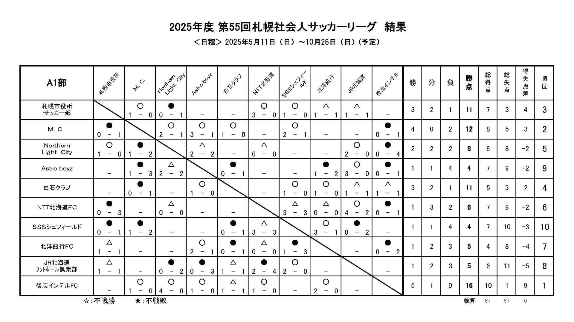 2025年 札幌社会人サッカーリーグ A1部(J8相当) 順位表 星取表 結果