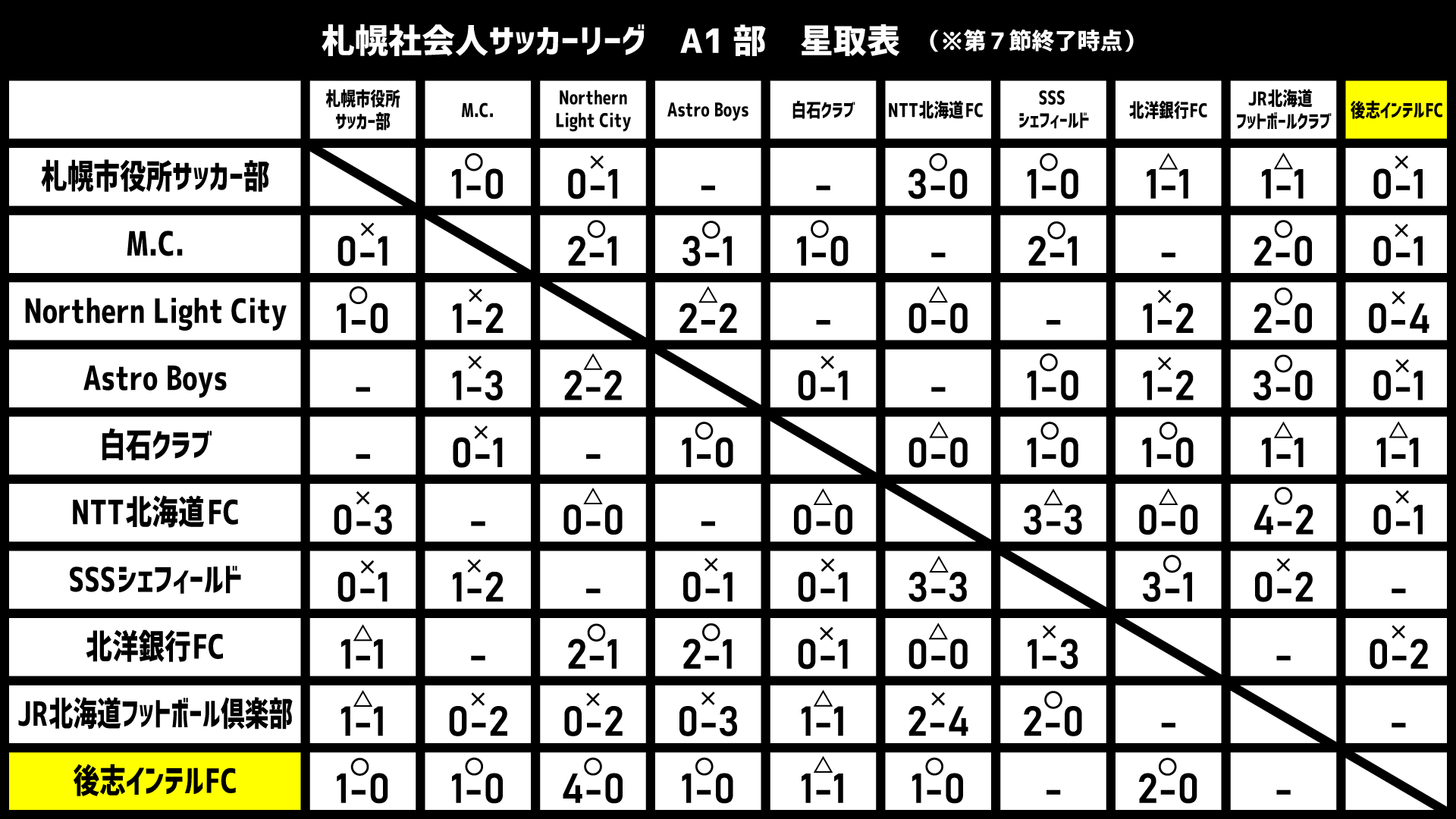 2025年 札幌社会人サッカーリーグA1部(J8相当) 星取表