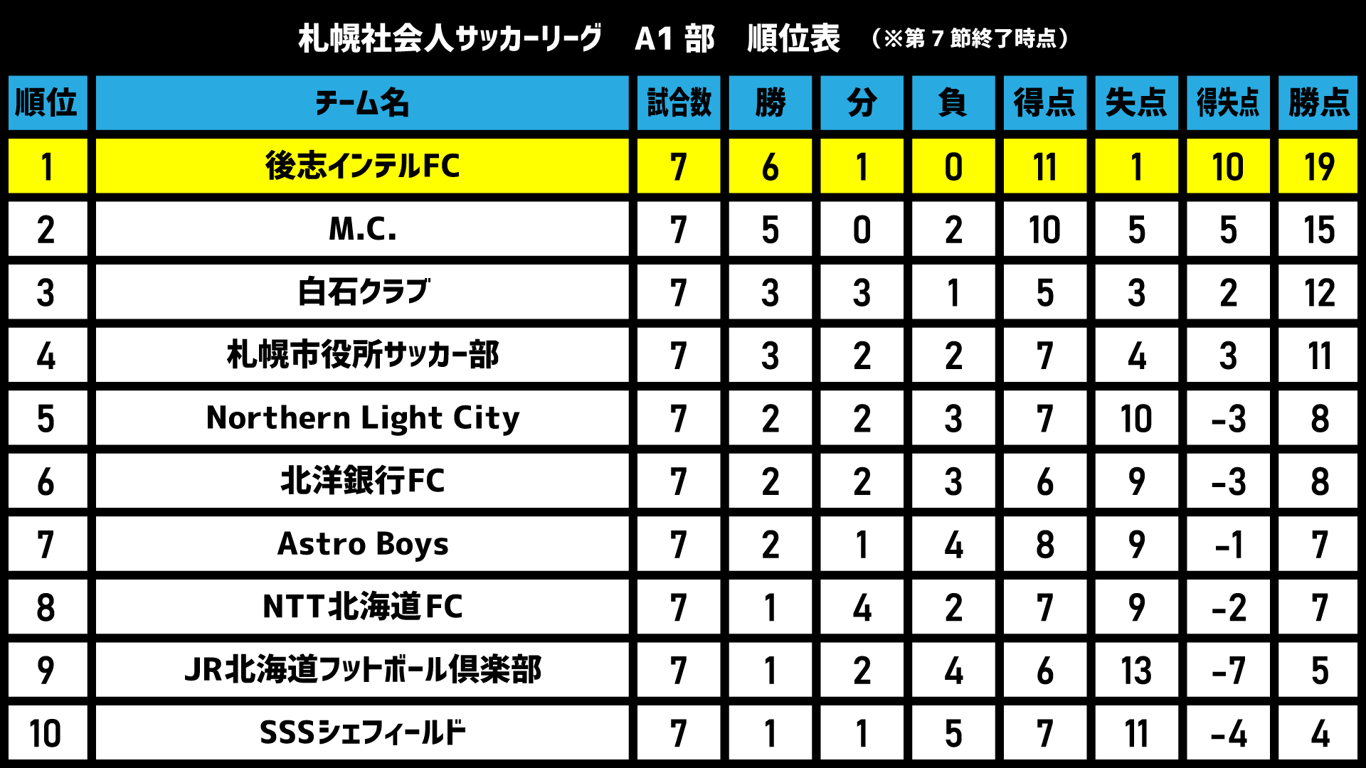 2025年 札幌社会人サッカーリーグA1部(J8相当) 順位表