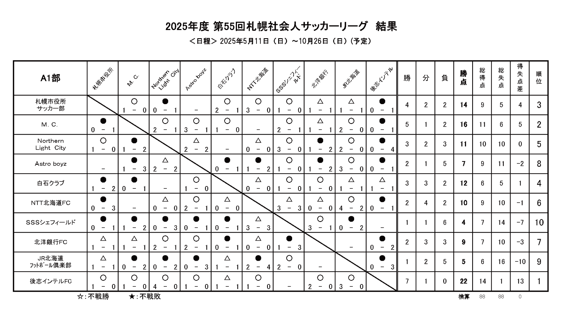 2025年 札幌社会人サッカーリーグ A1部(J8相当) 順位表 星取表 結果