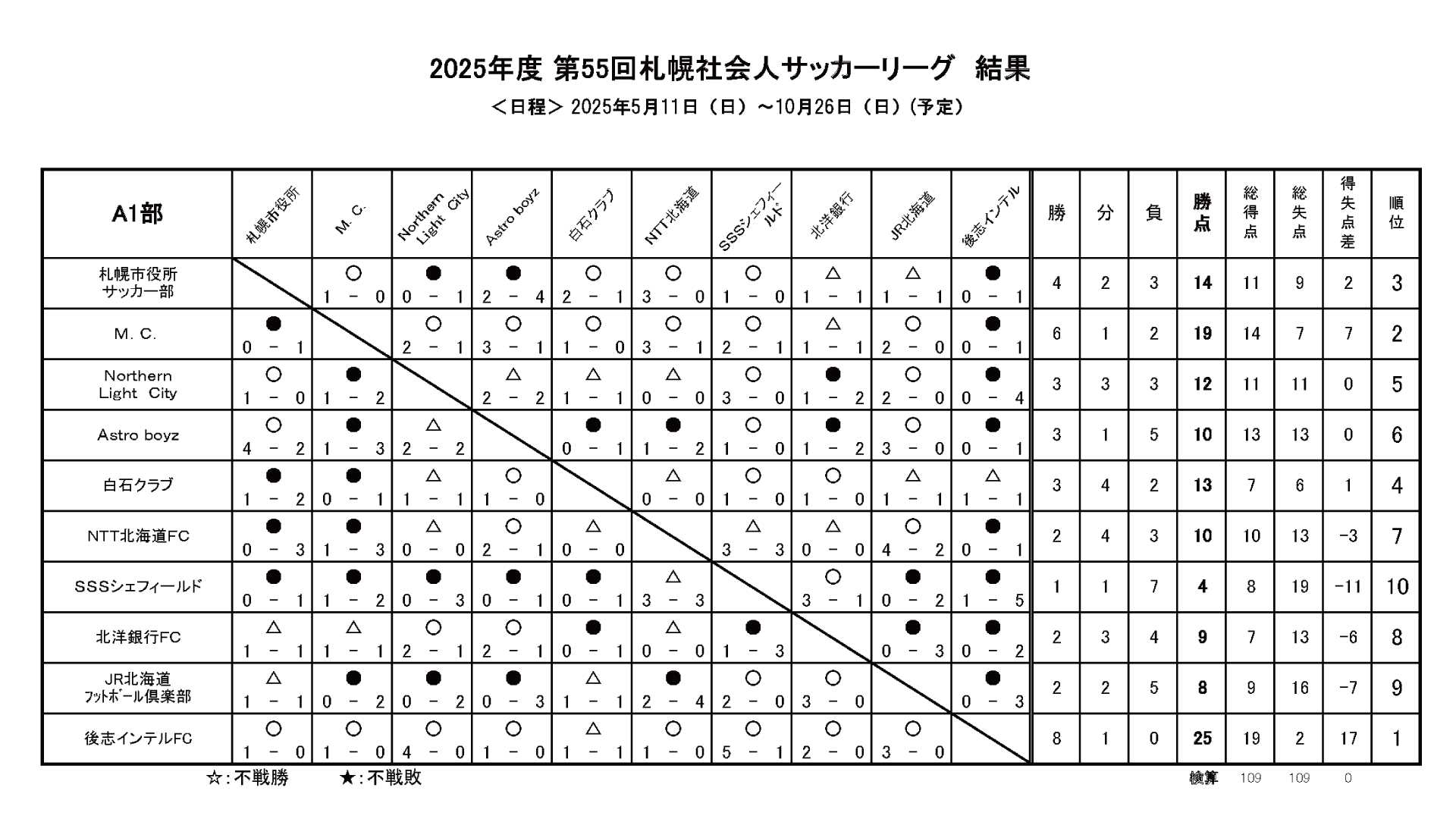 2025年 札幌社会人サッカーリーグ A1部(J8相当) 順位表 星取表 結果