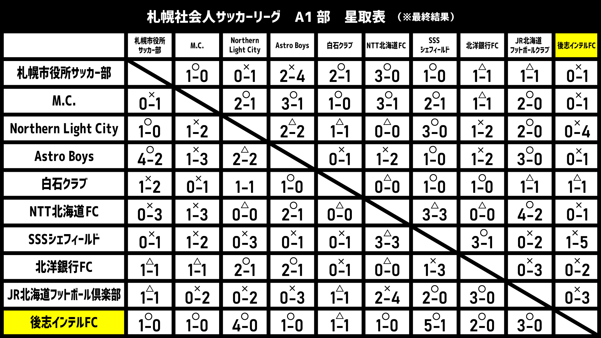2025年 札幌社会人サッカーリーグA1部(J8相当) 星取表