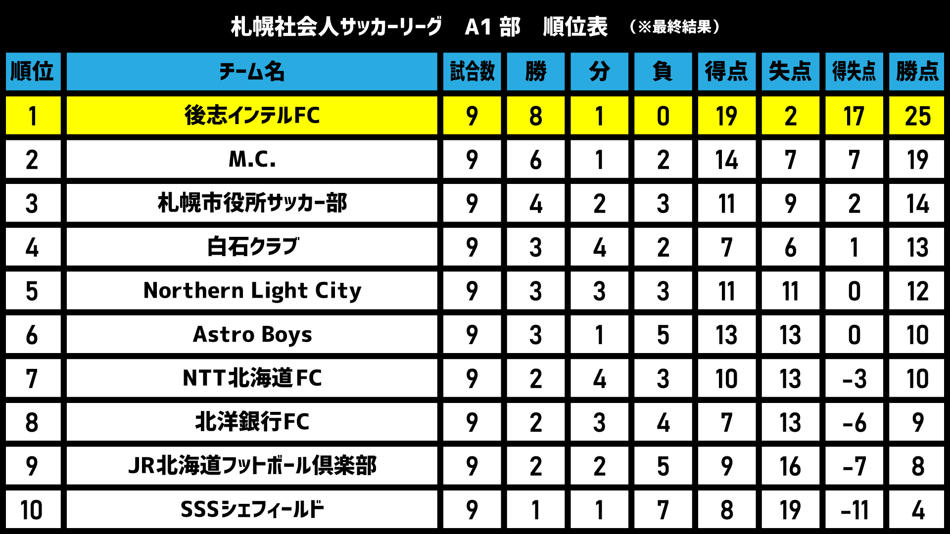 2025年 札幌社会人サッカーリーグA1部(J8相当) 順位表